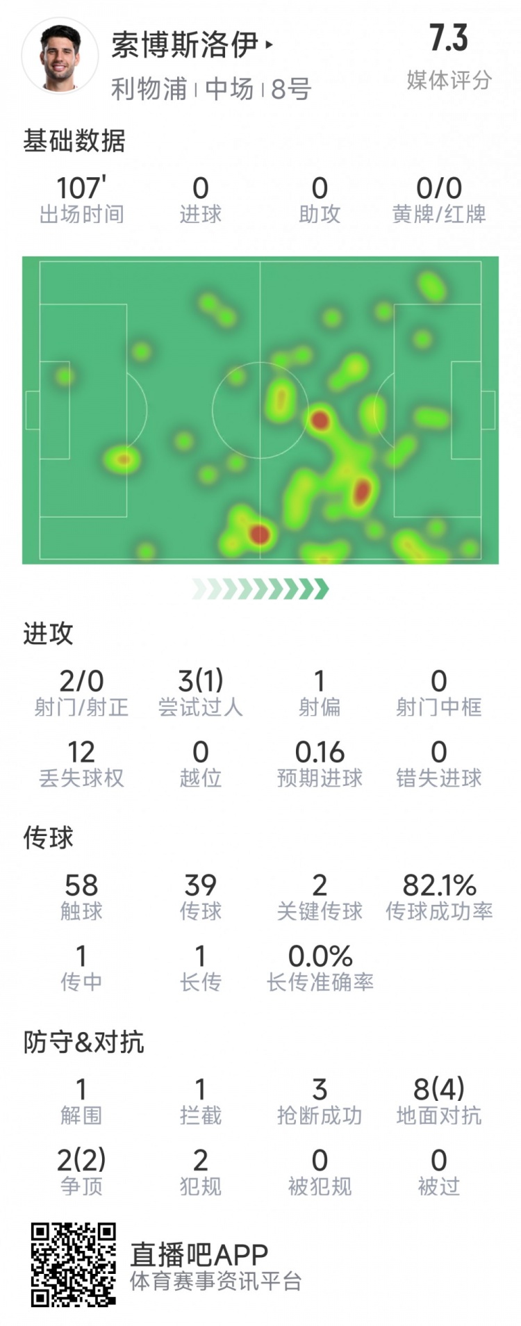 索博斯洛伊本場數(shù)據(jù)：2次射門，3次搶斷，10次對抗6次成功