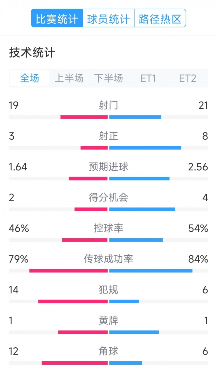 點(diǎn)球決勝，利物浦vs巴黎120分鐘比賽數(shù)據(jù)：射門19-21，射正3-8