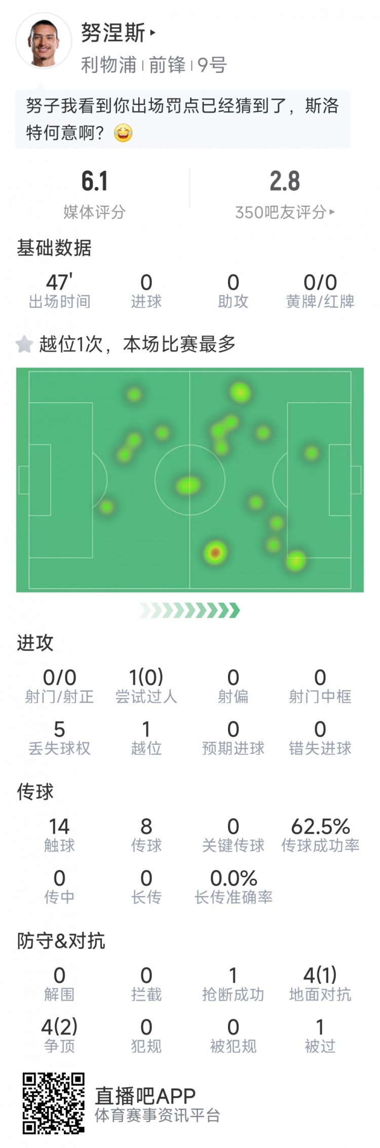 努涅斯本場數(shù)據(jù)：0射門，8對抗3成功，點球大戰(zhàn)罰丟點球