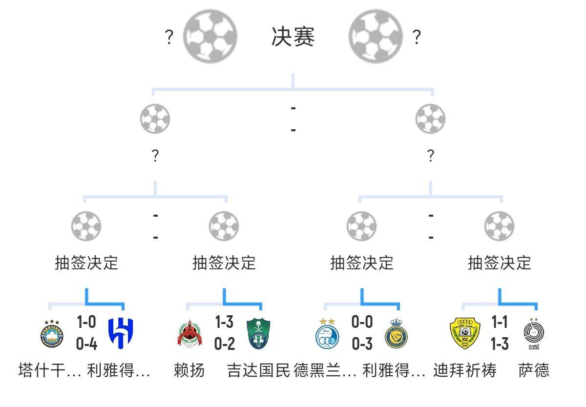 全員惡人！新月+勝利+國民打亞冠全部輕松晉級，西亞4強沙特占3席