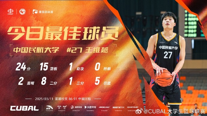 24分15籃板！CUBAL首日最佳球員：中國民航大學(xué)王維越