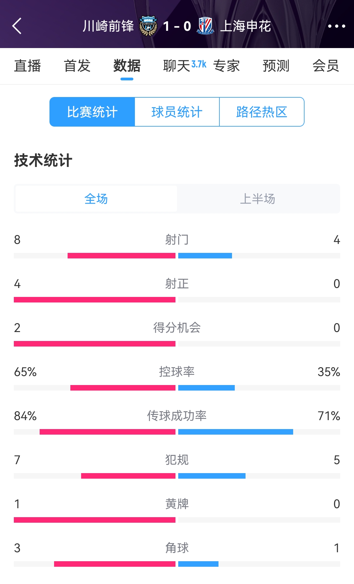 加油??！申花半場0-1川崎數(shù)據(jù)：射正0比4，控球率35%比65%