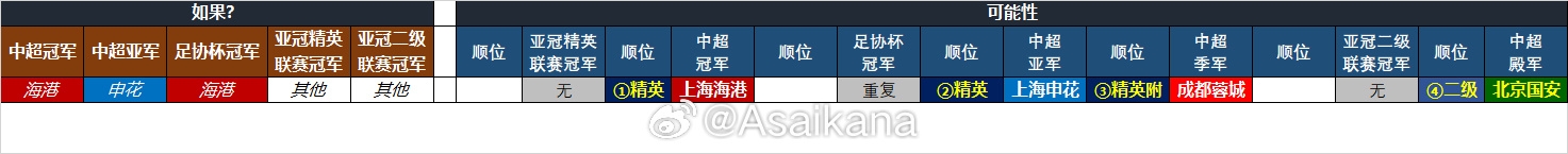 25-26賽季中超亞冠名額確定：海港、申花、蓉城精英賽，國(guó)安亞冠2