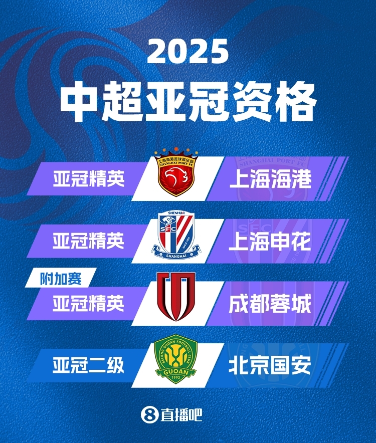 中超下賽季亞冠名額確定！海港&申花正賽，蓉城附加賽，國(guó)安亞冠2
