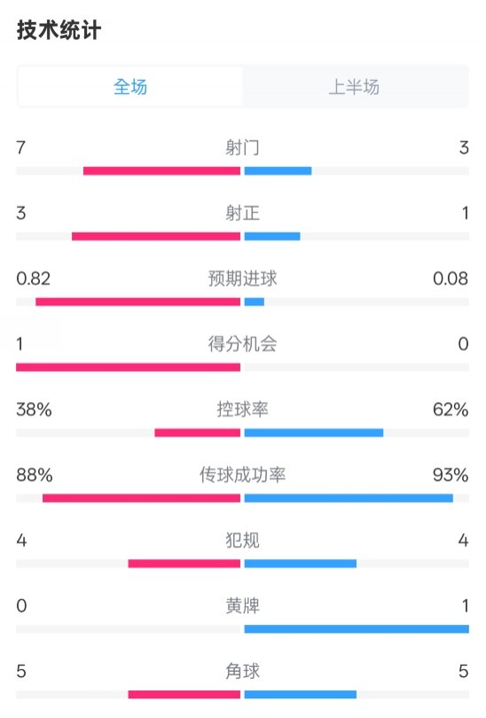 馬競(jìng)半場(chǎng)1-0皇馬數(shù)據(jù)：射門(mén)7-3，射正3-1，控球率38%-62%