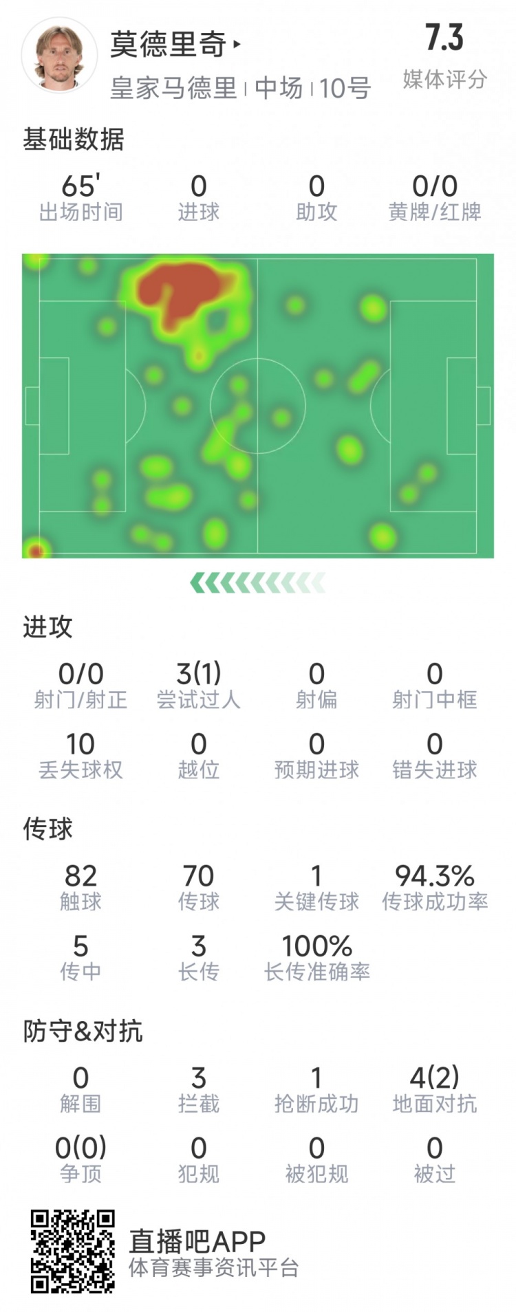 莫德里奇本場數(shù)據(jù)：1次關(guān)鍵傳球，3次攔截，4次對抗2次成功