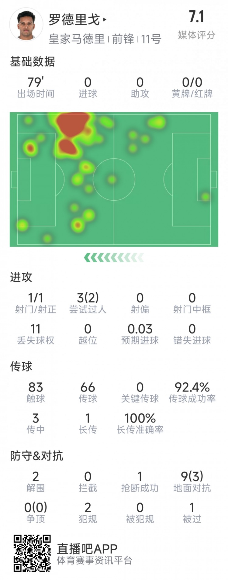 羅德里戈本場數(shù)據(jù)：1次射門，3次過人2次成功，2解圍，1搶斷