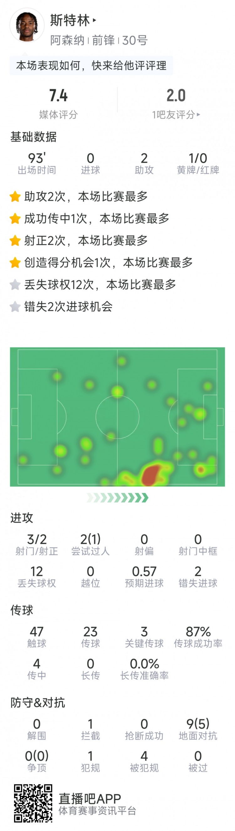斯特林本場(chǎng)數(shù)據(jù)：2次助攻，3次關(guān)鍵傳球，3射2正，2次錯(cuò)失良機(jī)