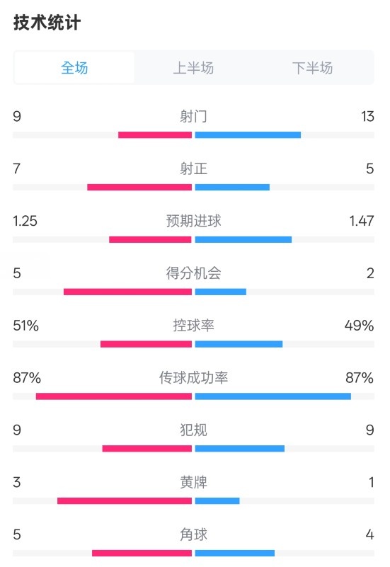 阿森納2-2埃因霍溫全場數(shù)據(jù)：射門9-13，射正7-5，控球率51%-49%