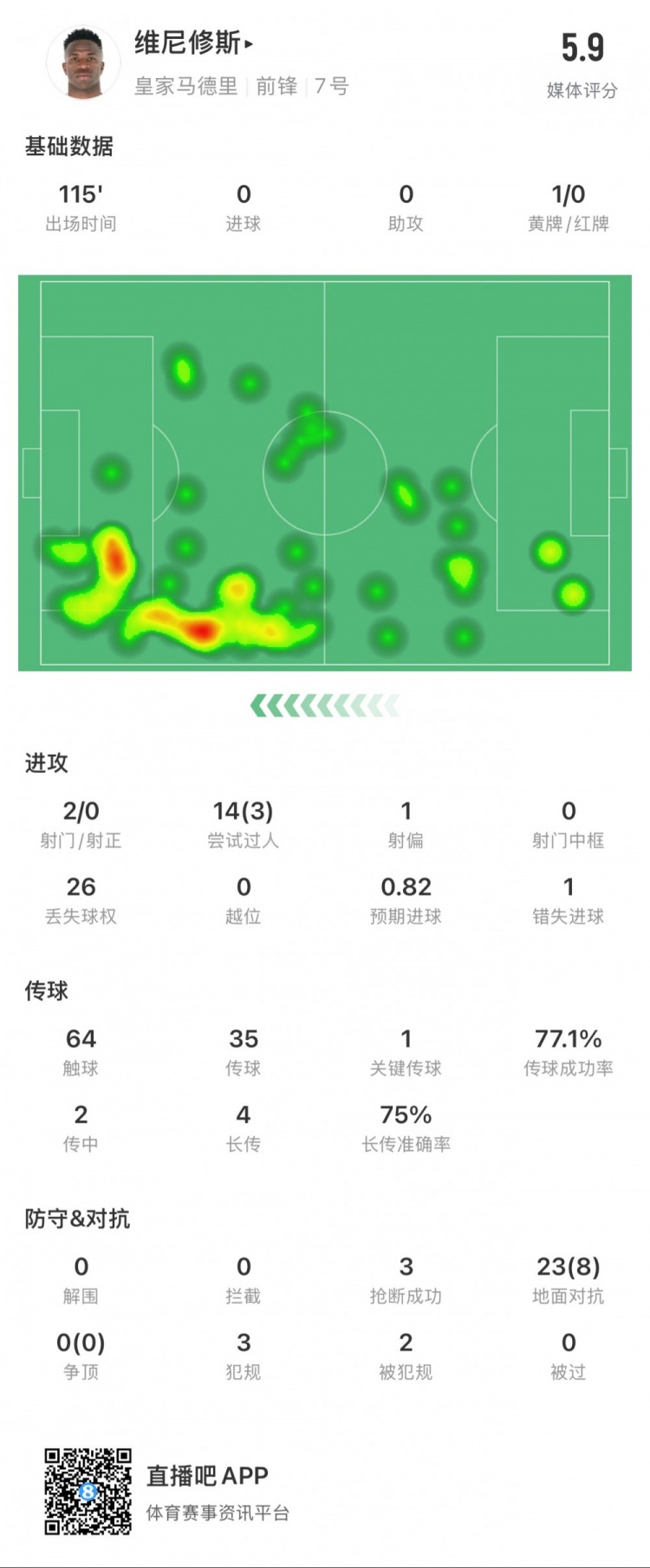 維尼修斯本場數(shù)據(jù)：1次錯失點球，14次過人3次成功，獲評5.9分