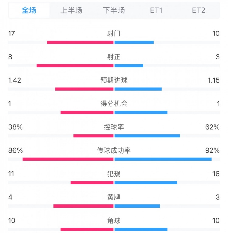 馬競1-0皇馬兩隊(duì)數(shù)據(jù)：射門17-10，射正8-3，控球率38%-62%