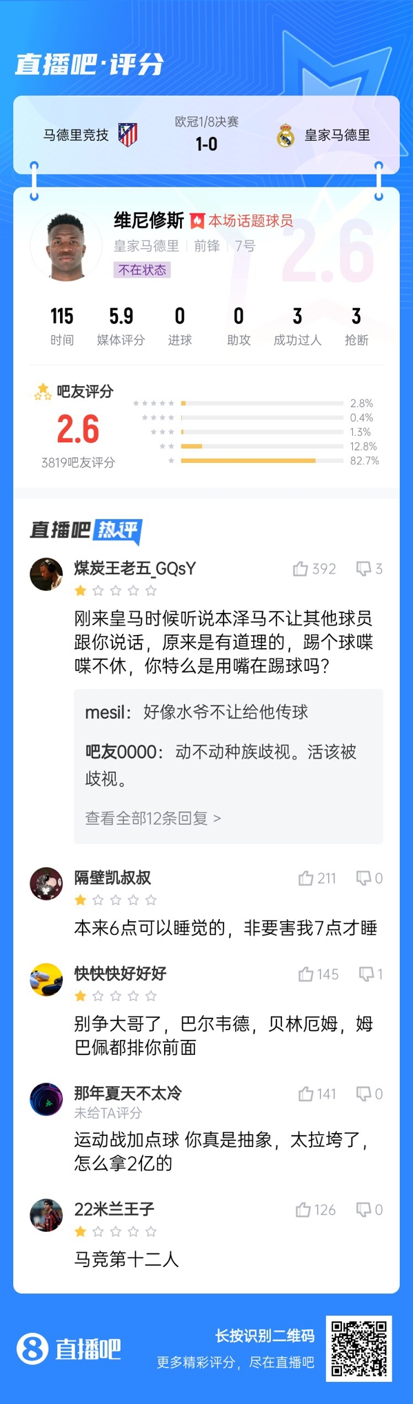 雖然晉級但...吧友不滿維尼修斯表現(xiàn)：2.6分！全隊為你擦屁股