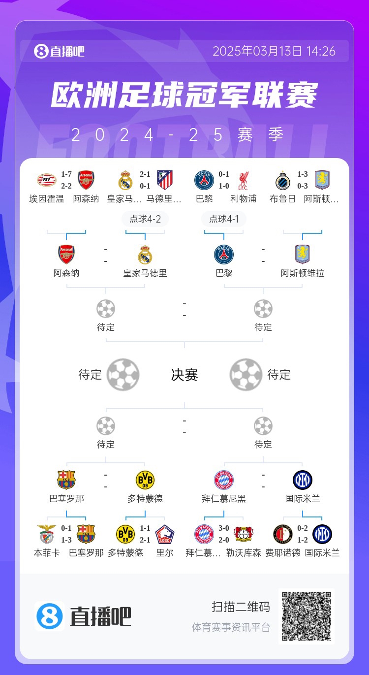 地獄通關(guān)難度！皇馬勝曼城、馬競后碰阿森納，半決賽大概率戰(zhàn)巴黎