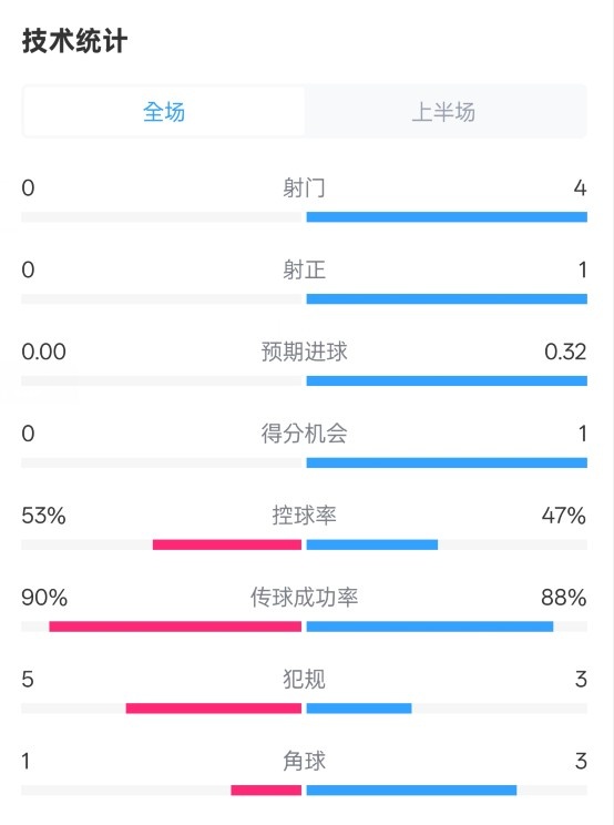 0射門！切爾西半場0-0哥本哈根數(shù)據(jù)：射門0-4，控球率53%-47%