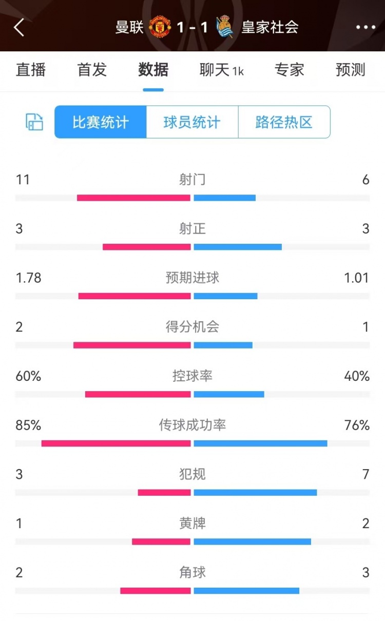 曼聯(lián)半場數(shù)據(jù)：射門11-6、射正3-3、得分機(jī)會(huì)2-1，犯規(guī)3-7