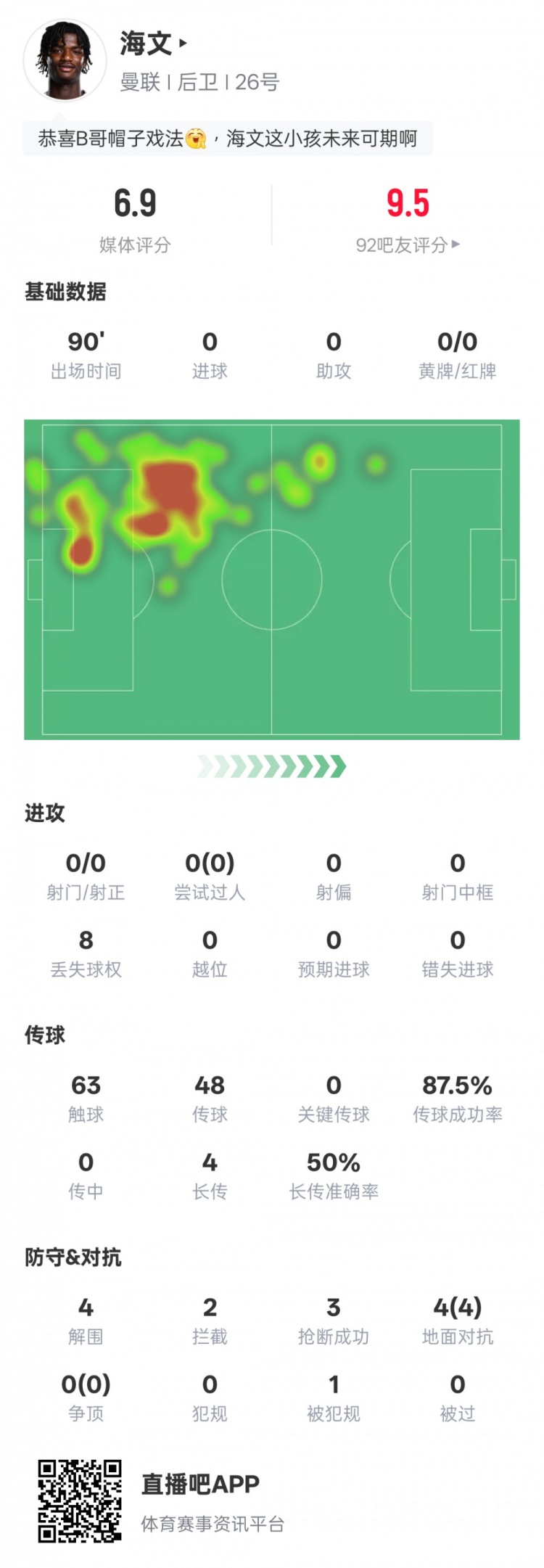 海文本場數(shù)據(jù)：4解圍2攔截3搶斷&4次地面對抗均成功，評分6.9
