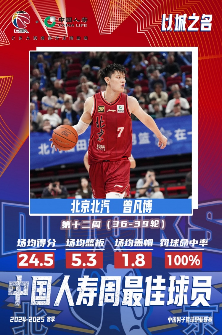 生涯首次！曾凡博當(dāng)選第十二周周最佳球員 場(chǎng)均轟24.5分5.3板