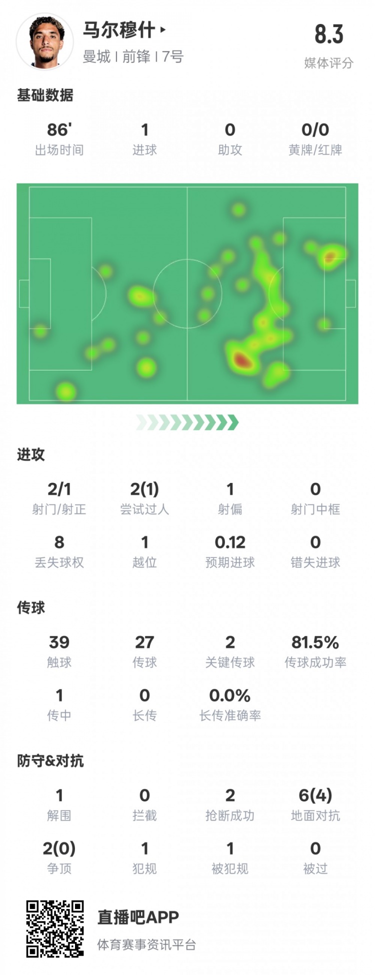 馬爾穆什本場比賽數(shù)據(jù)：1造點1進球2關(guān)鍵傳球，評分8.3
