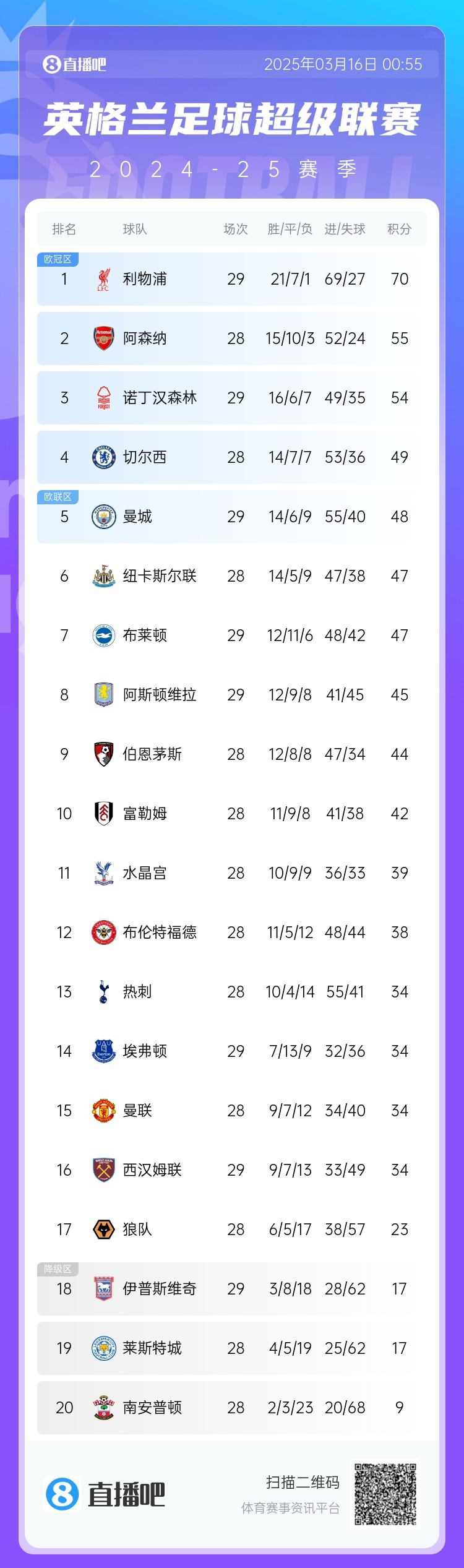第五危！英超積分榜：曼城兩輪不勝，先賽只領(lǐng)先紐卡1分