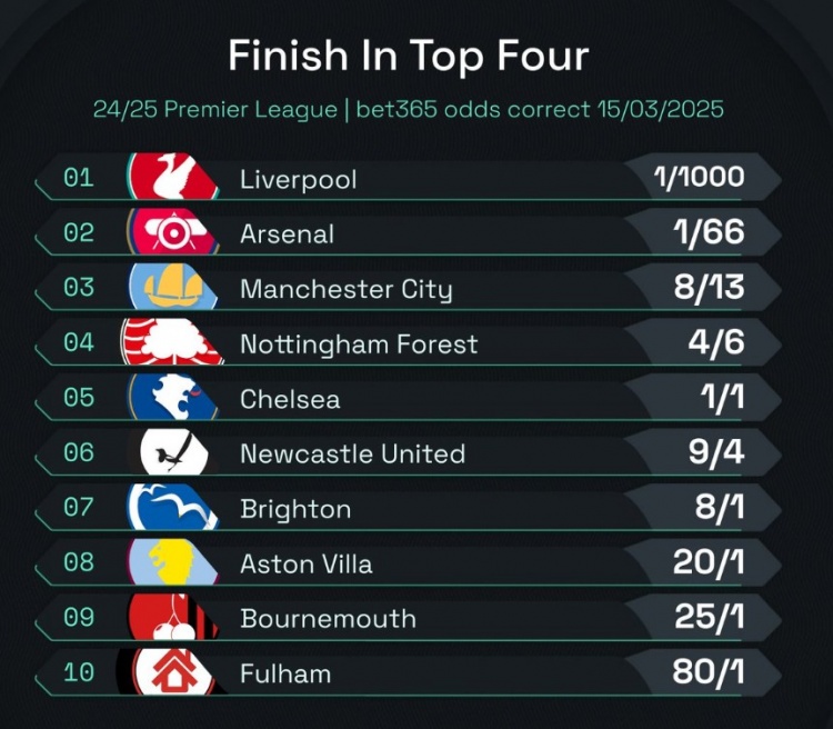 英超前四賠率：曼城8/13位列第3，森林、切爾西分列四五位
