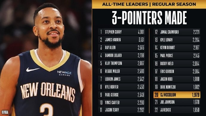 里程碑！麥科勒姆超越喬-約翰遜 升至NBA歷史三分榜第20位