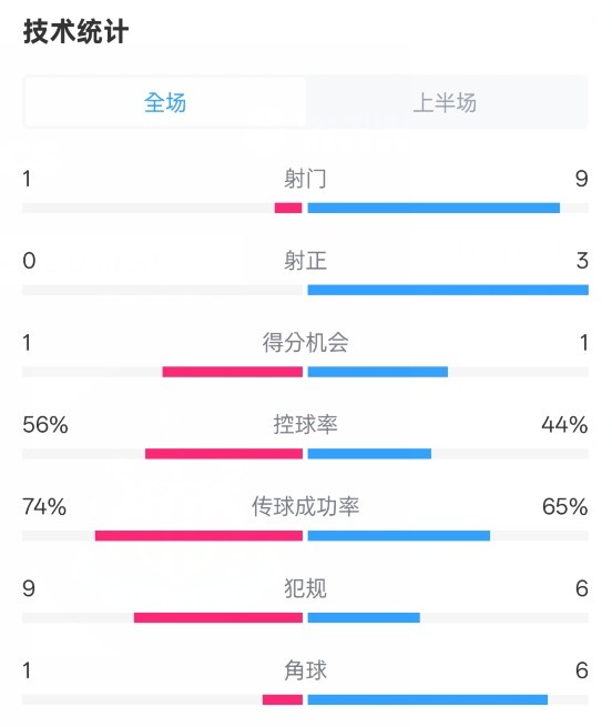 利物浦半場(chǎng)0-1紐卡數(shù)據(jù)：射門1-9，射正0-3，控球率56%-44%