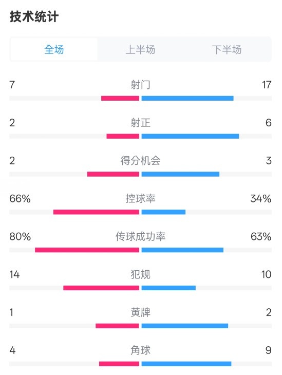 利物浦1-2紐卡全場數(shù)據(jù)：射門7-17，射正2-6，控球率66%-34%