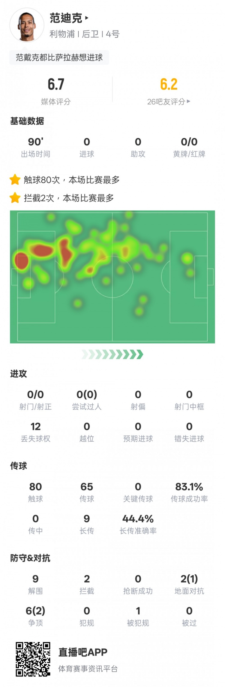 范迪克本場比賽數(shù)據(jù)：9解圍2攔截&6次爭頂2次成功，評分6.7