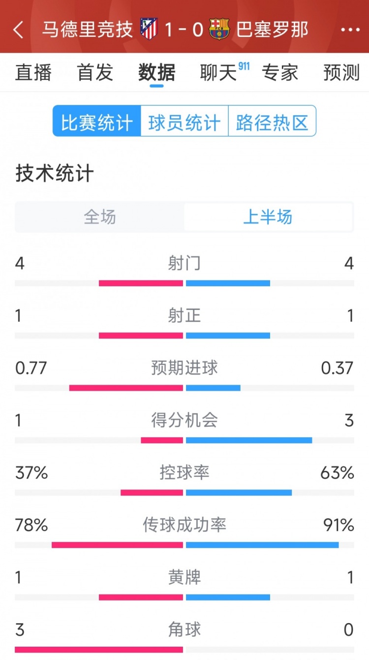 馬競vs巴薩半場數(shù)據(jù)：射門4-4，射正1-1，得分機會1-3
