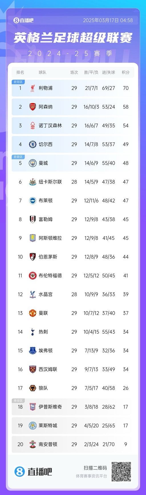 英超積分榜：曼聯(lián)完勝升至13，萊斯特城倒數(shù)第二落后保級區(qū)9分！