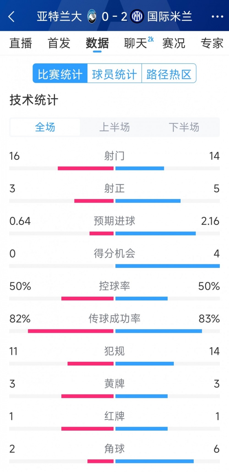 國米2-0亞特蘭大全場數(shù)據(jù)：射門14-16，射正5-3，得分機會4-0