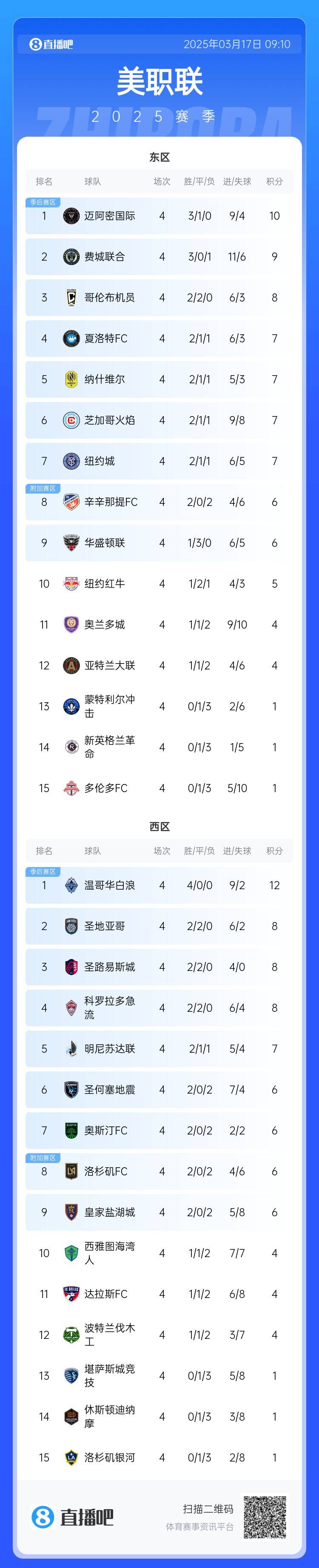 邁阿密登頂！美職聯(lián)東區(qū)積分榜：邁阿密3連勝登頂，1分領(lǐng)跑