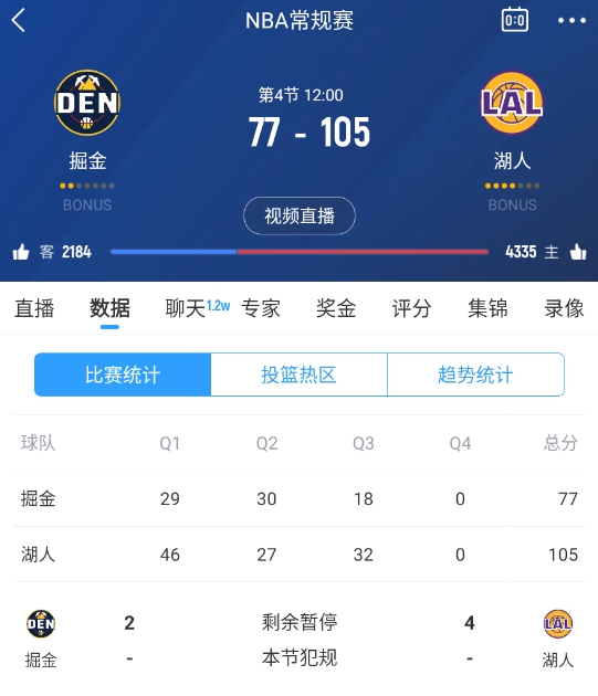 范德彪籃下補籃命中！湖人三節(jié)結(jié)束領(lǐng)先28分 本場最大領(lǐng)先！