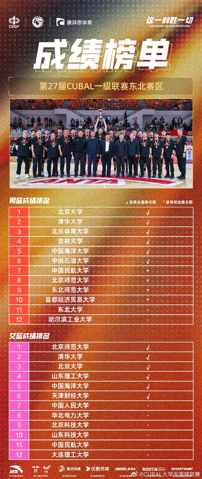 CUBAL東北賽區(qū)成績(jī)榜單：北大&清華&北體&吉大等直通全國(guó)三十二強(qiáng)