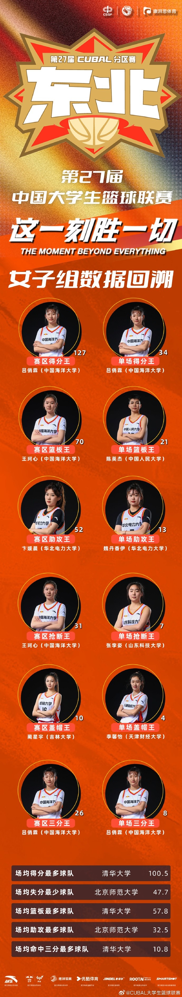 CUBAL東北賽區(qū)：王俏霖得分王&三分王 王珂心籃板王&搶斷王