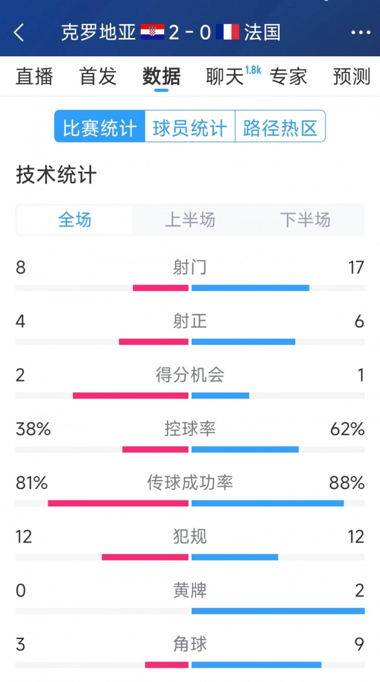效率差距，法國0-2克羅地亞全場數據：射門17-8，射正6-4