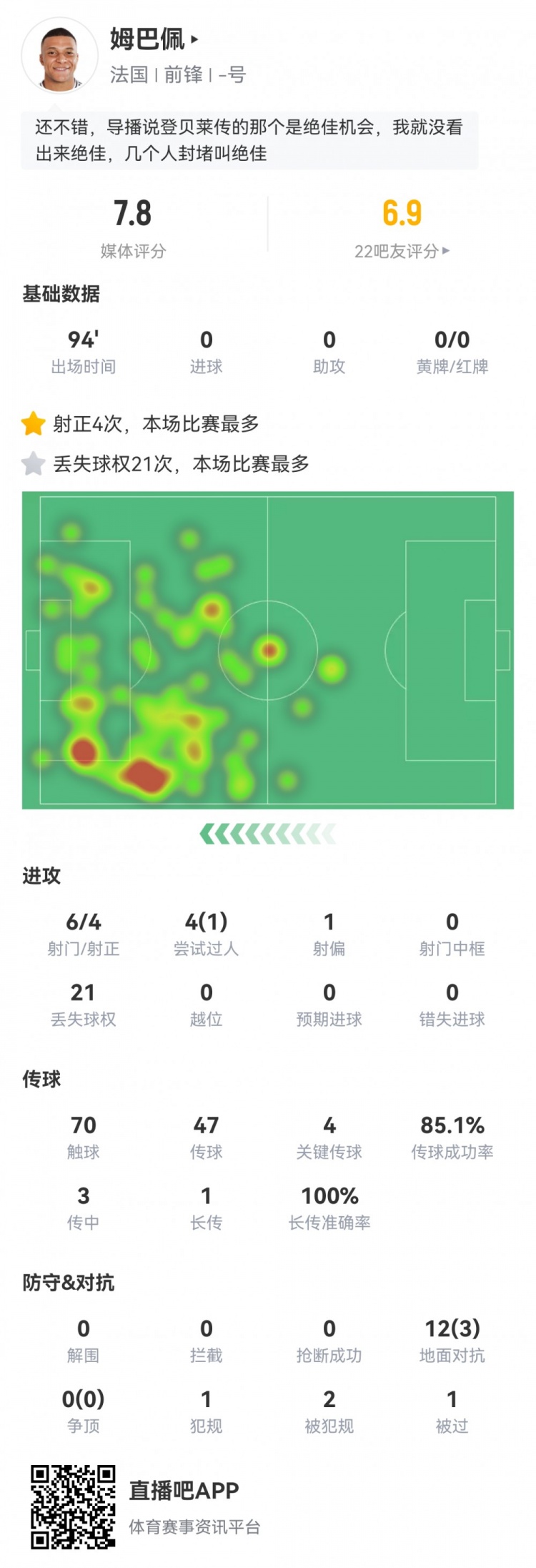 姆巴佩數據：6射4正，4次關鍵傳球，21次丟失球權，評分7.8