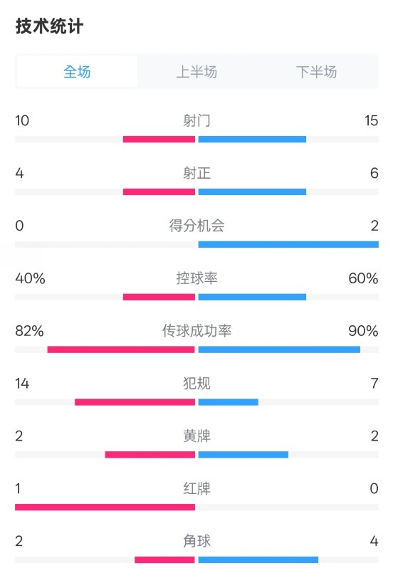 荷蘭2-2西班牙數據：射門10-15，射正4-6，控球40%-60%，紅牌1-0