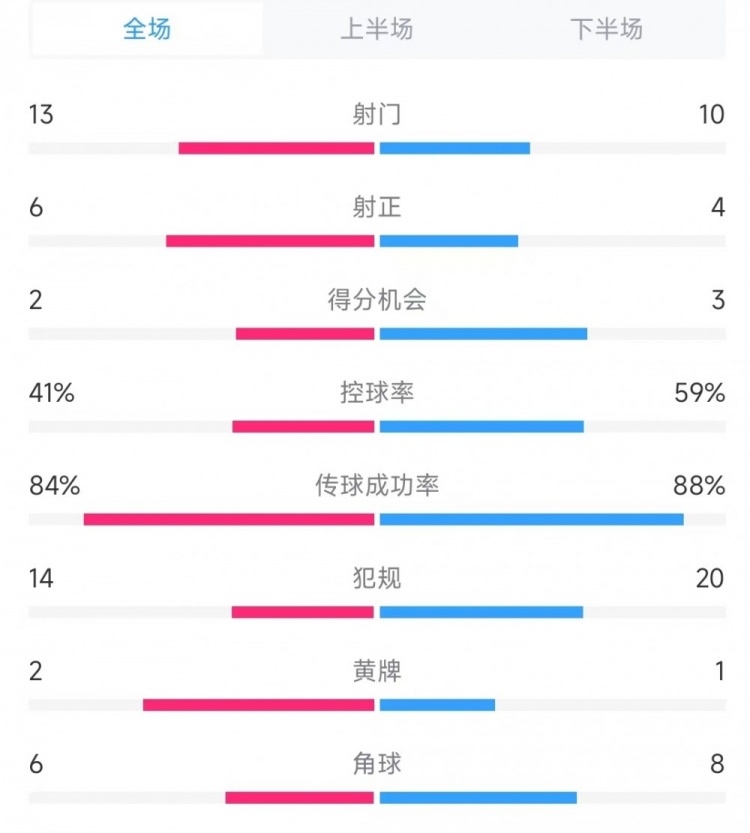 意大利vs德國數(shù)據(jù)：射門13比10、射正6比4、控球率41%比59%