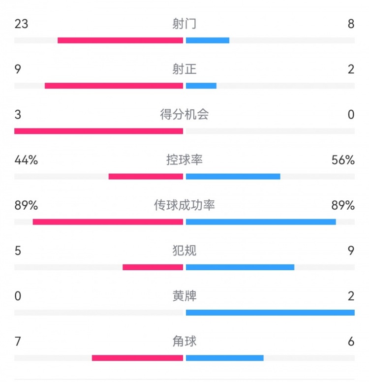 葡萄牙0-1丹麥數(shù)據(jù)：射門8-23，射正2-9，得分機會0-3