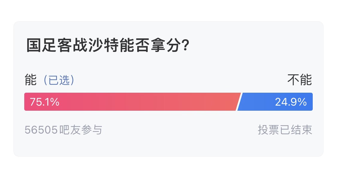 吧友們失望了！56505人參與，75.1%吧友認(rèn)為國(guó)足能拿分