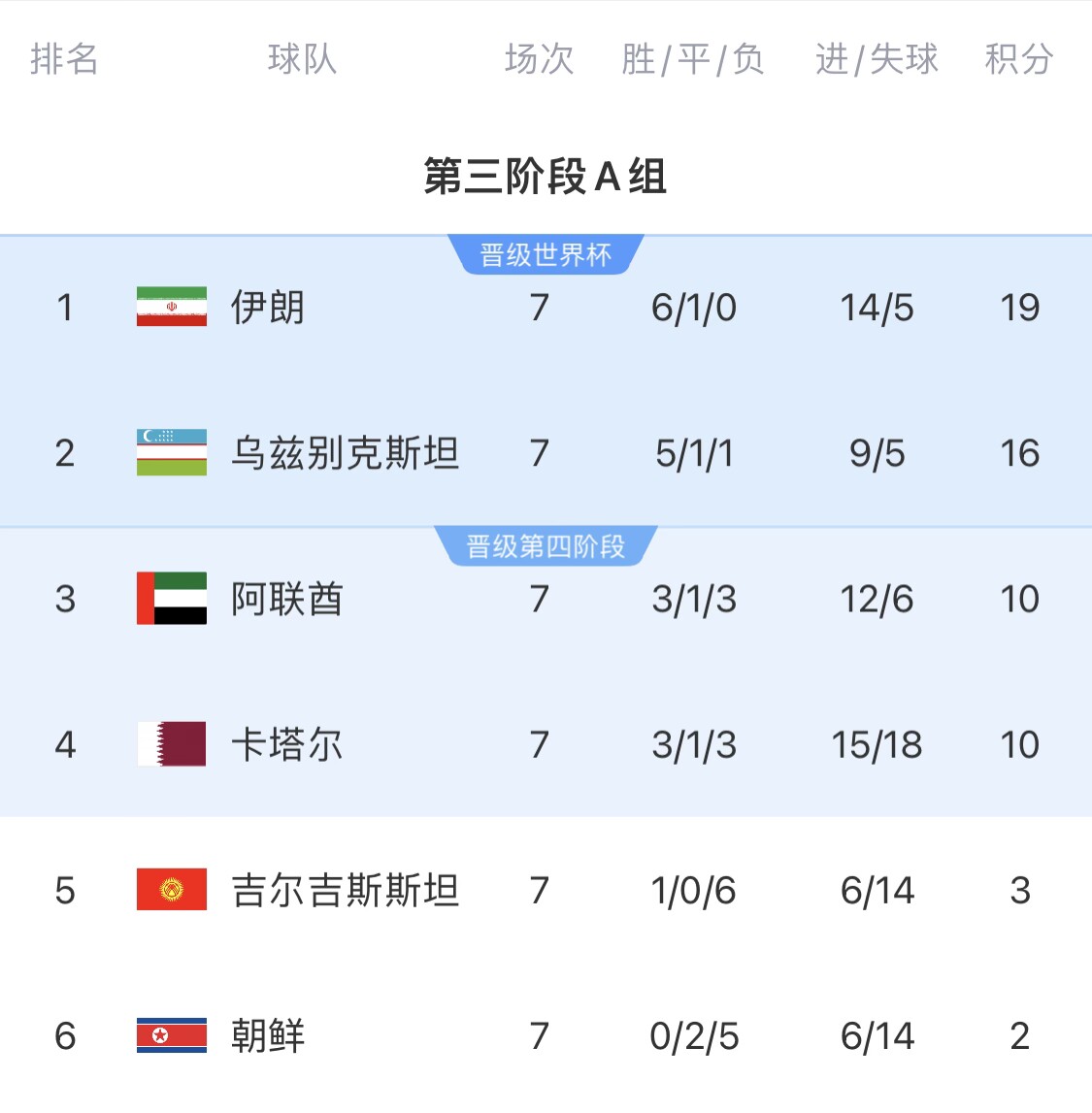 16分小組第二！烏茲別克斯坦有望首進世界杯，胡桑諾夫身價3500萬
