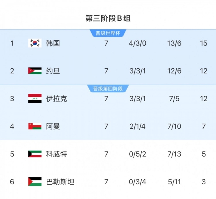 擴軍的福利！B組2/3名約旦&伊拉克合計只進過1次世界杯，直通2選1