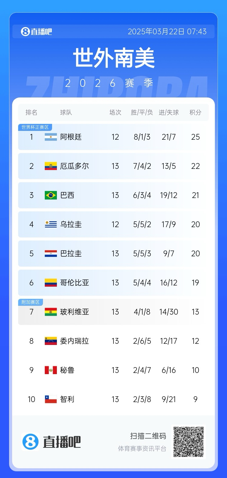 強(qiáng)！厄瓜多爾開局被扣3分，目前3連勝6場(chǎng)不敗，超巴西暫排第二