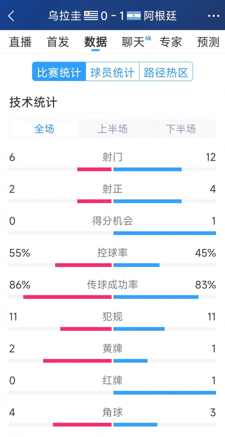 阿根廷1-0烏拉圭全場數(shù)據(jù)：射門12-6，射正4-2，得分機(jī)會1-0
