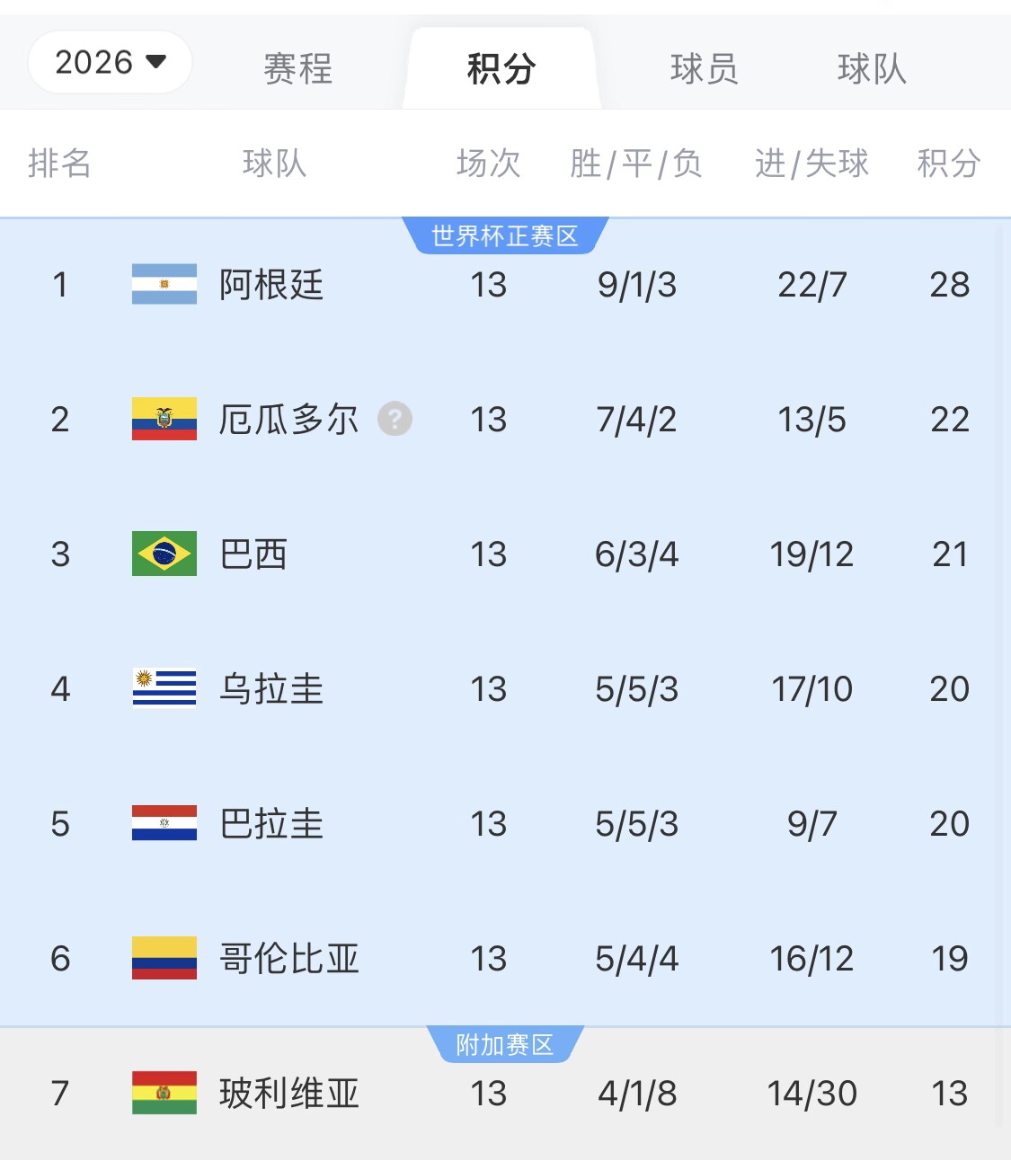 即將出線！阿根廷戰(zhàn)巴西，不敗直通美加墨世界杯，輸了也有機會