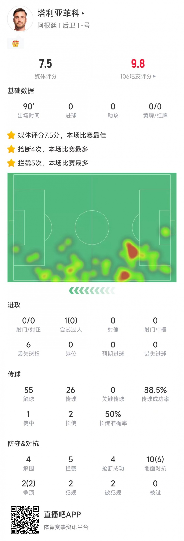塔利亞菲科數(shù)據(jù)：搶斷4次、攔截5次全場最多，12次對(duì)抗8次成功