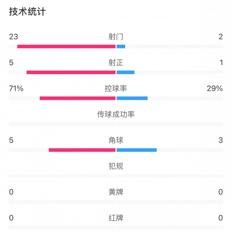 這就是足球！浦和女足射門23比2占壓倒性優(yōu)勢，武漢女足點(diǎn)球晉級