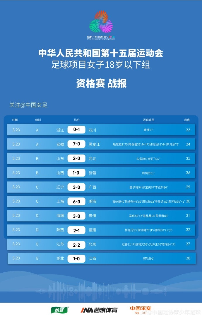 全運(yùn)會(huì)女足U18資格賽（CD組）第5輪、（ABE組）第3輪賽果+積分榜