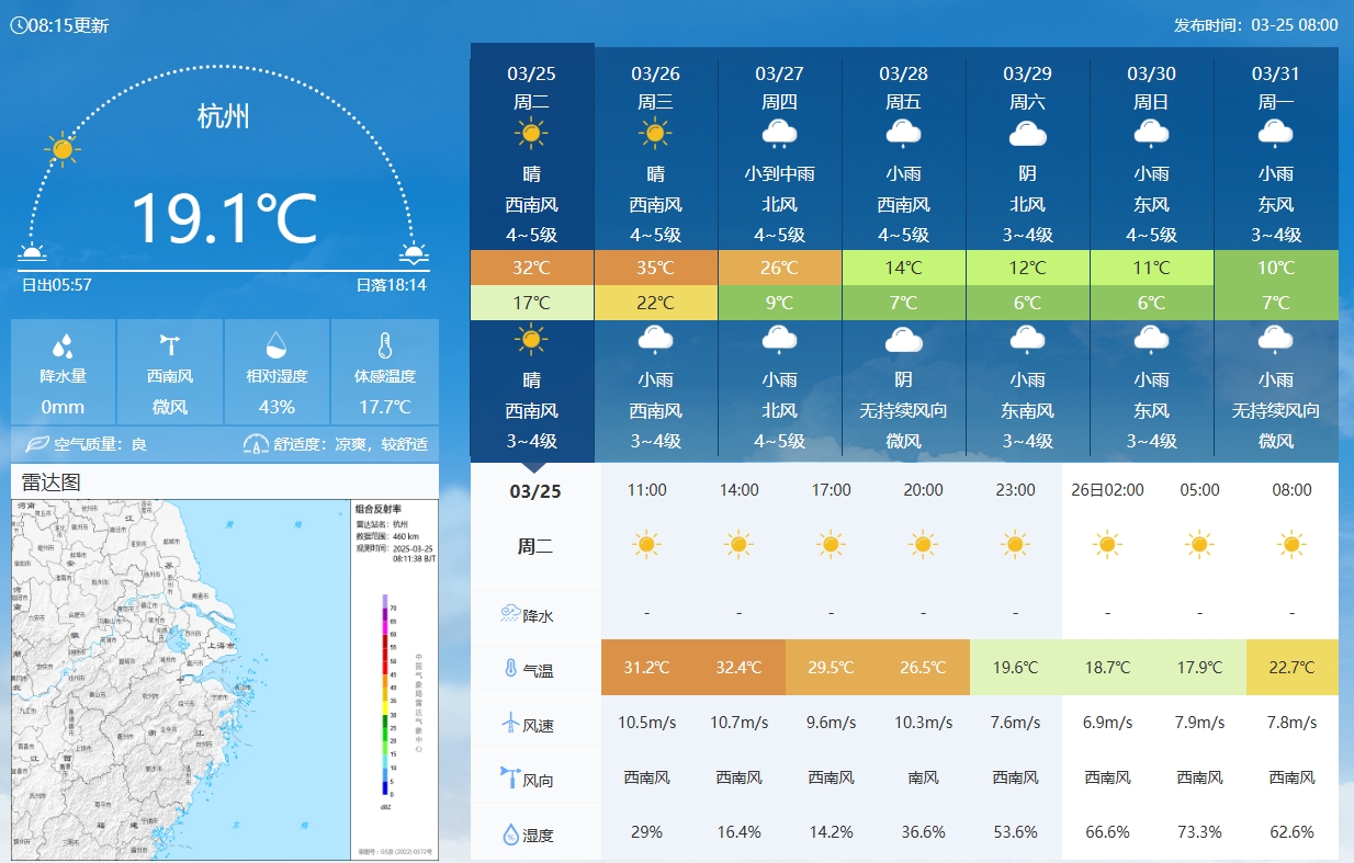 坐鎮(zhèn)杭州戰(zhàn)澳洲！杭州今日氣溫17-32℃，國足比賽時(shí)26.5℃左右
